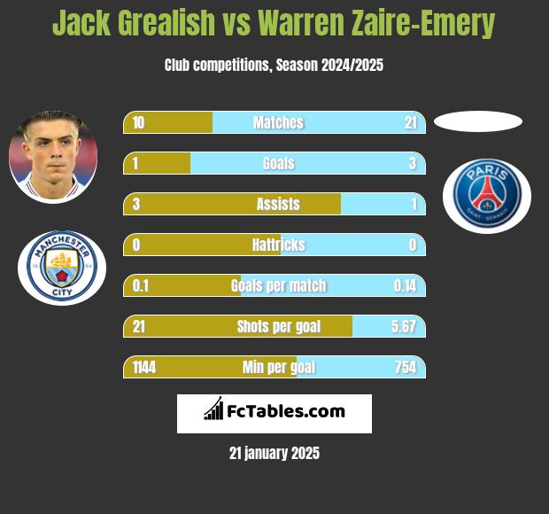 Jack Grealish vs Warren Zaire-Emery h2h player stats