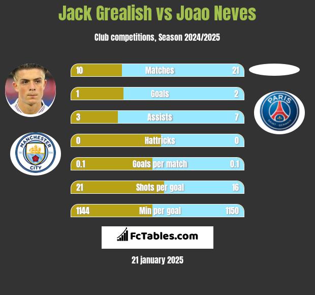 Jack Grealish vs Joao Neves h2h player stats