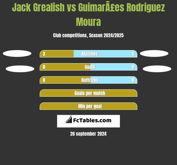 Jack Grealish vs GuimarÃ£es Rodriguez Moura h2h player stats