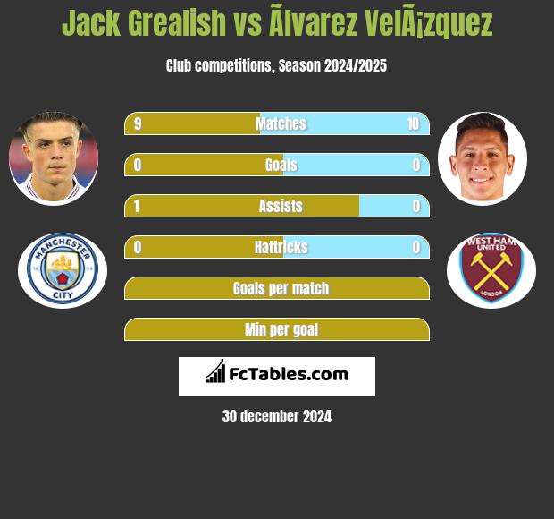 Jack Grealish vs Ãlvarez VelÃ¡zquez h2h player stats