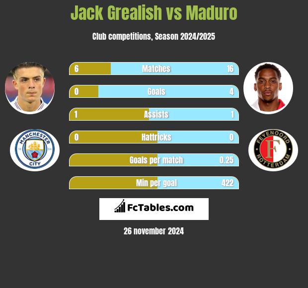 Jack Grealish vs Maduro h2h player stats