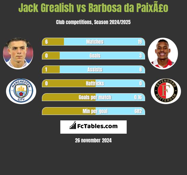 Jack Grealish vs Barbosa da PaixÃ£o h2h player stats