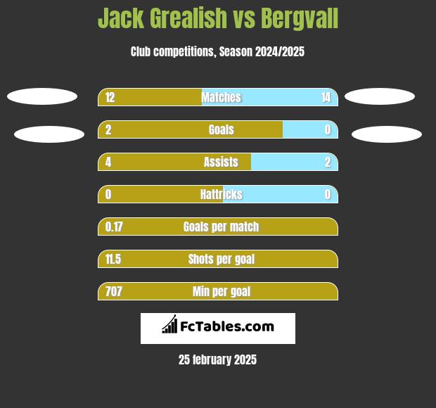 Jack Grealish vs Bergvall h2h player stats