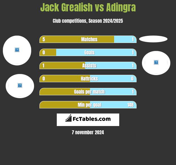 Jack Grealish vs Adingra h2h player stats