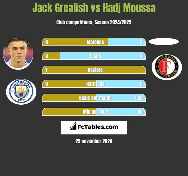 Jack Grealish vs Hadj Moussa h2h player stats