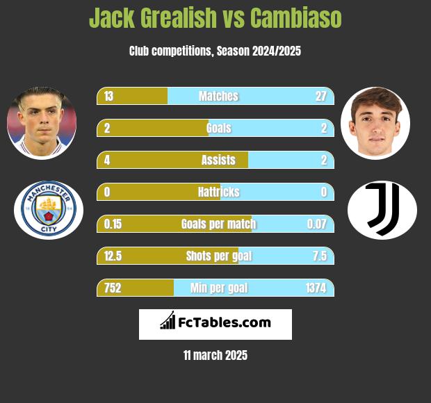 Jack Grealish vs Cambiaso h2h player stats