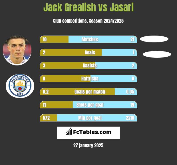 Jack Grealish vs Jasari h2h player stats