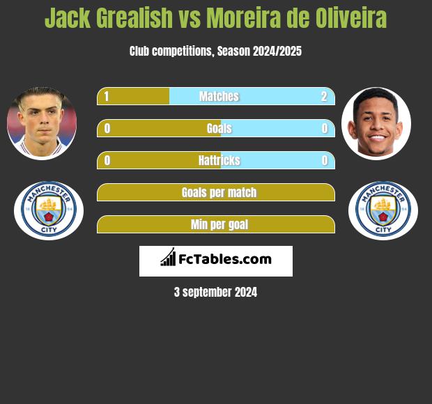 Jack Grealish vs Moreira de Oliveira h2h player stats