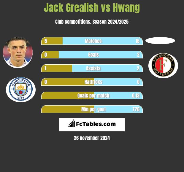 Jack Grealish vs Hwang h2h player stats