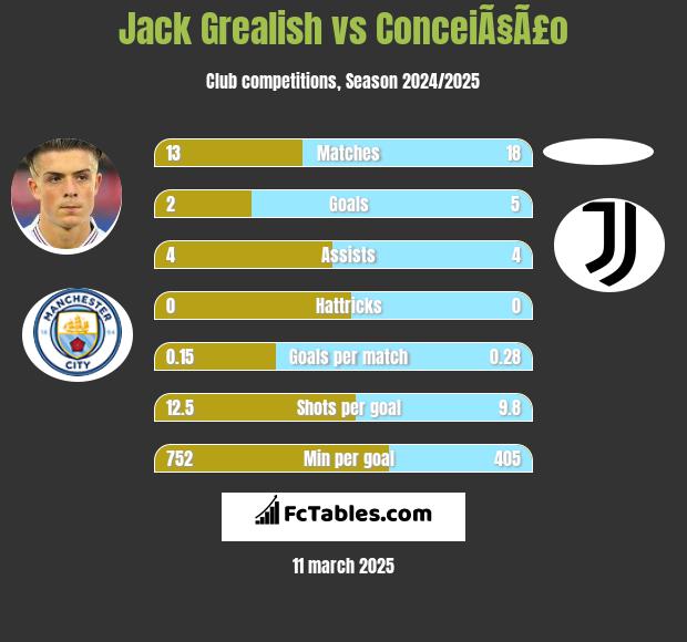 Jack Grealish vs ConceiÃ§Ã£o h2h player stats