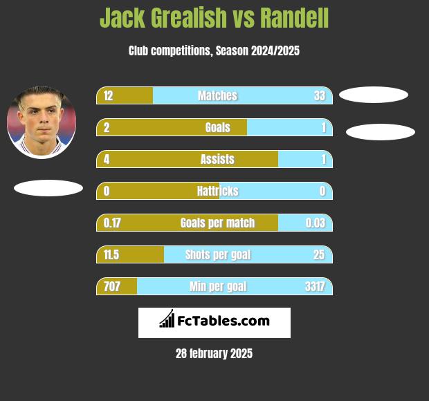 Jack Grealish vs Randell h2h player stats