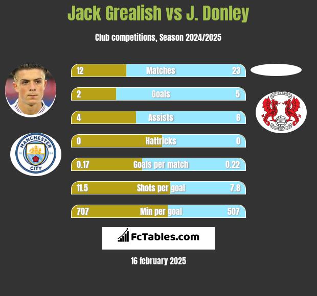 Jack Grealish vs J. Donley h2h player stats