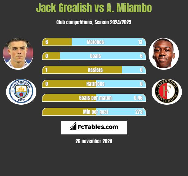 Jack Grealish vs A. Milambo h2h player stats