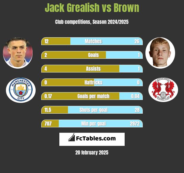 Jack Grealish vs Brown h2h player stats