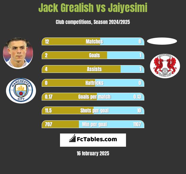 Jack Grealish vs Jaiyesimi h2h player stats