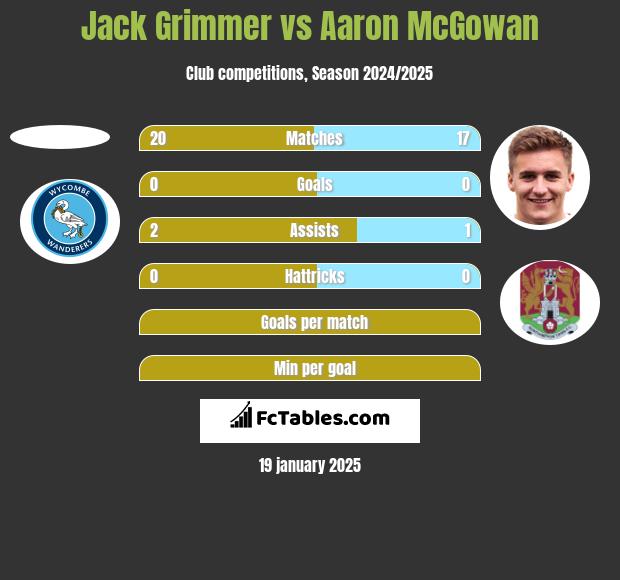 Jack Grimmer vs Aaron McGowan h2h player stats