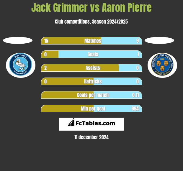 Jack Grimmer vs Aaron Pierre h2h player stats