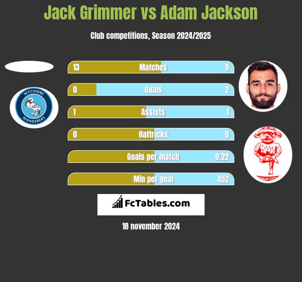 Jack Grimmer vs Adam Jackson h2h player stats