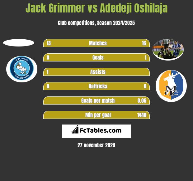 Jack Grimmer vs Adedeji Oshilaja h2h player stats