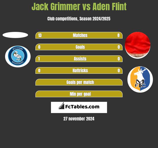 Jack Grimmer vs Aden Flint h2h player stats