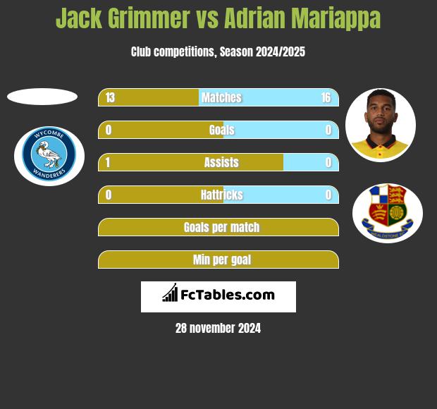 Jack Grimmer vs Adrian Mariappa h2h player stats