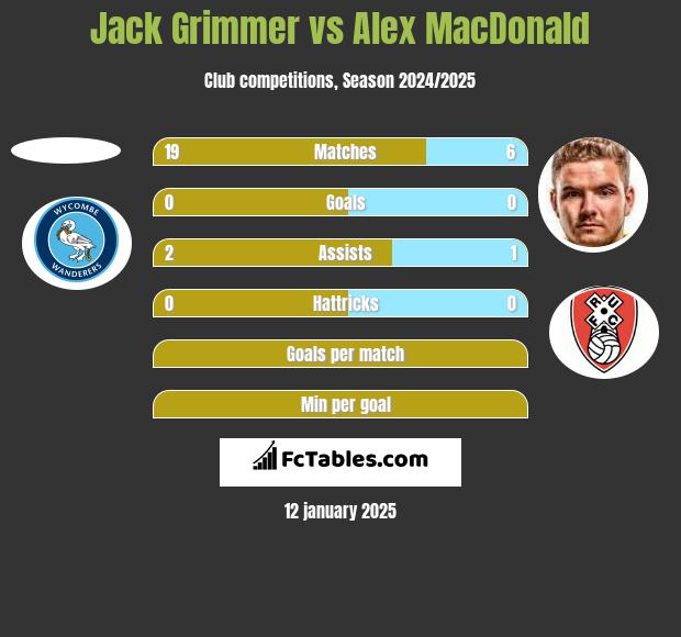 Jack Grimmer vs Alex MacDonald h2h player stats