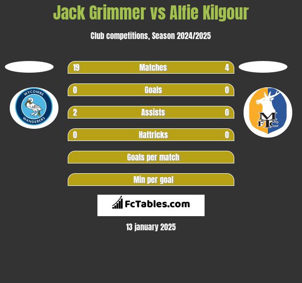 Jack Grimmer vs Alfie Kilgour h2h player stats