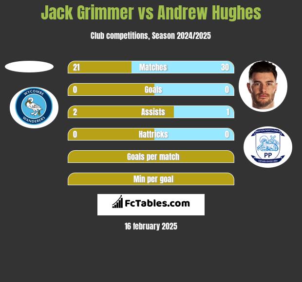 Jack Grimmer vs Andrew Hughes h2h player stats