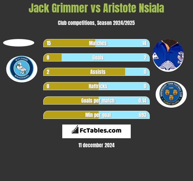 Jack Grimmer vs Aristote Nsiala h2h player stats