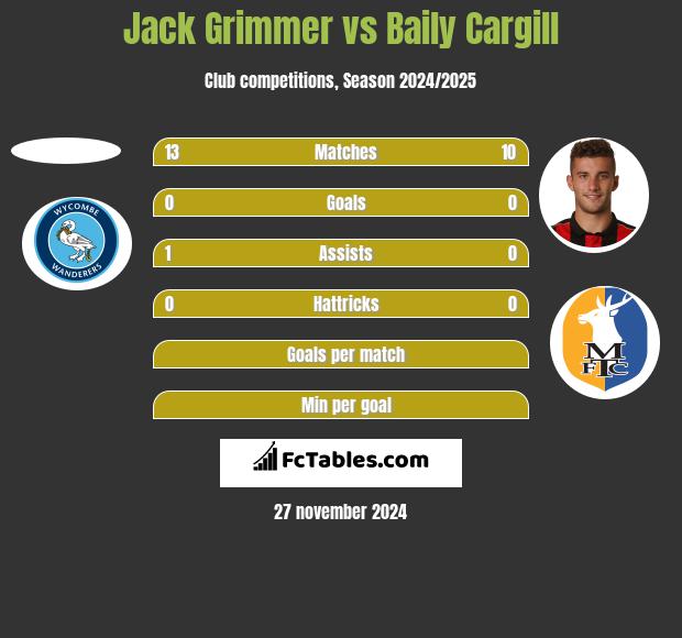 Jack Grimmer vs Baily Cargill h2h player stats