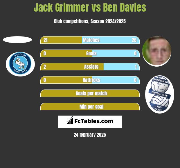 Jack Grimmer vs Ben Davies h2h player stats