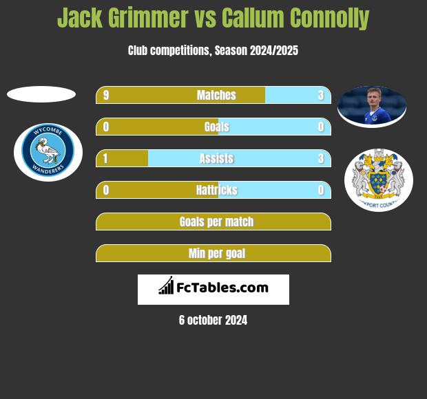 Jack Grimmer vs Callum Connolly h2h player stats