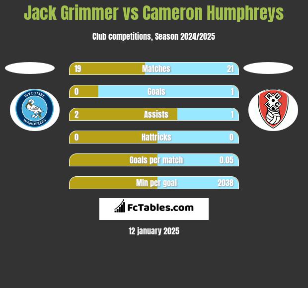 Jack Grimmer vs Cameron Humphreys h2h player stats