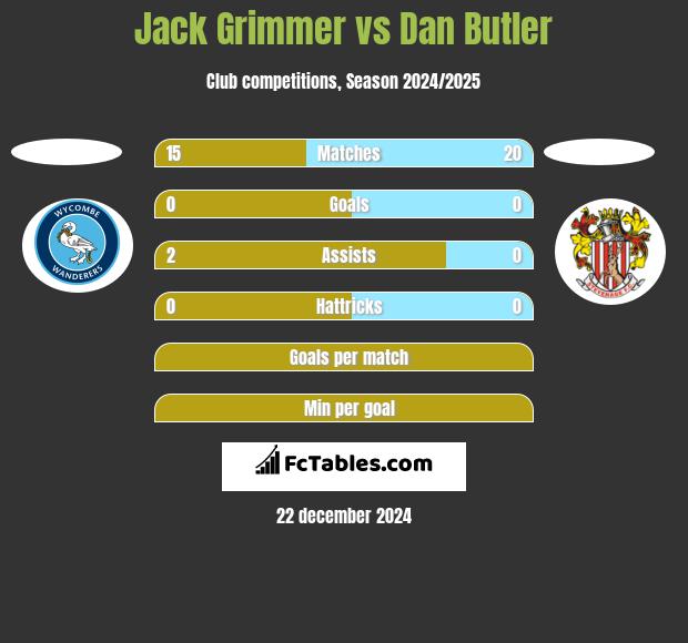 Jack Grimmer vs Dan Butler h2h player stats