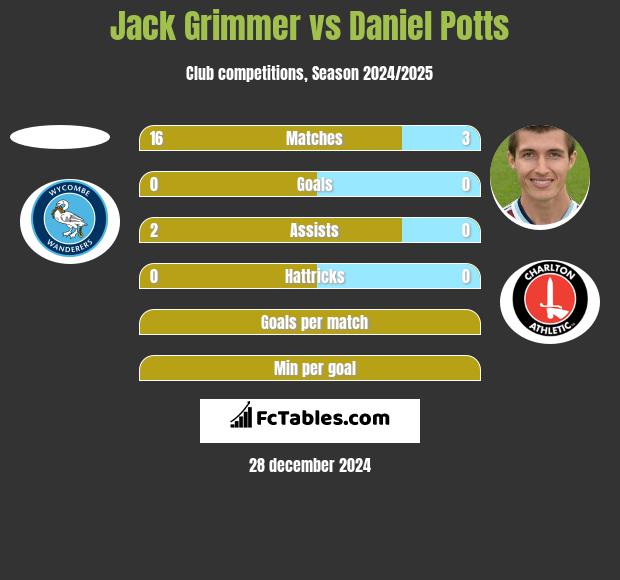 Jack Grimmer vs Daniel Potts h2h player stats