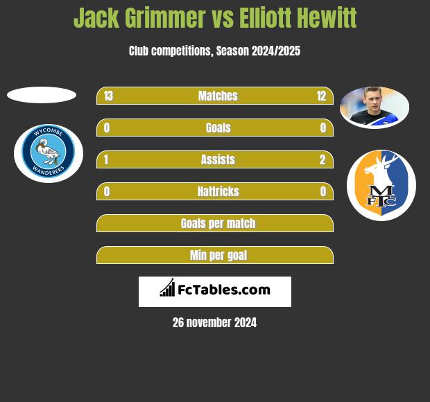 Jack Grimmer vs Elliott Hewitt h2h player stats