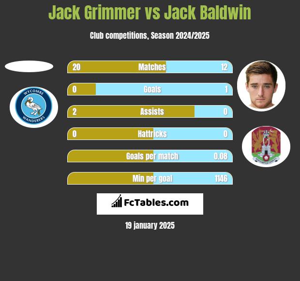 Jack Grimmer vs Jack Baldwin h2h player stats