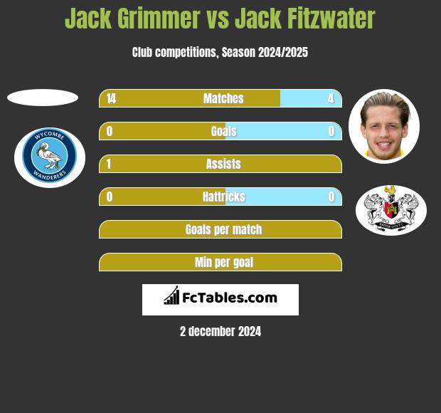 Jack Grimmer vs Jack Fitzwater h2h player stats