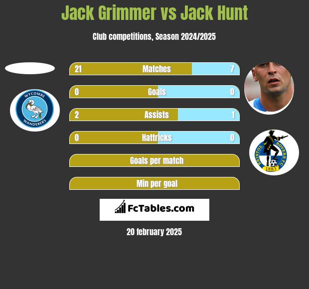 Jack Grimmer vs Jack Hunt h2h player stats