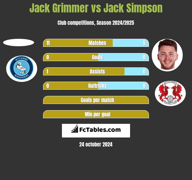 Jack Grimmer vs Jack Simpson h2h player stats