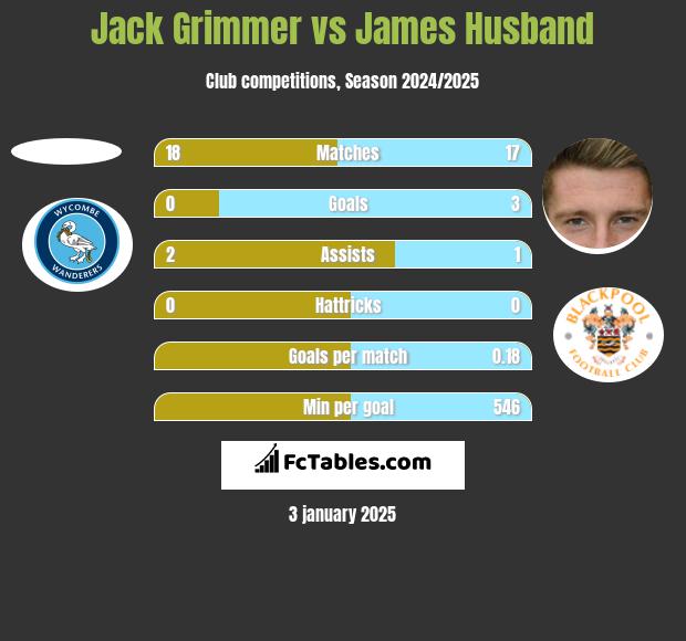 Jack Grimmer vs James Husband h2h player stats