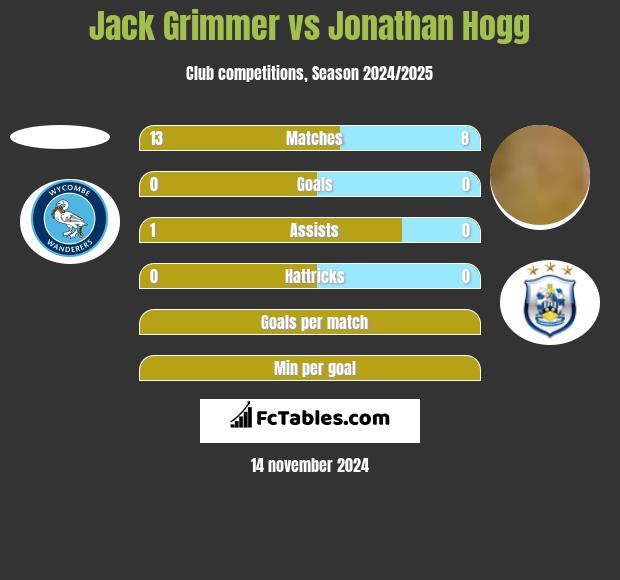 Jack Grimmer vs Jonathan Hogg h2h player stats