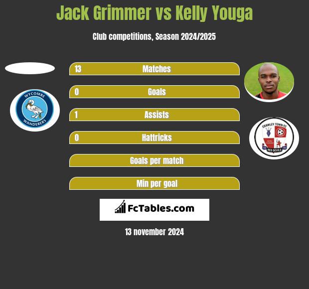 Jack Grimmer vs Kelly Youga h2h player stats