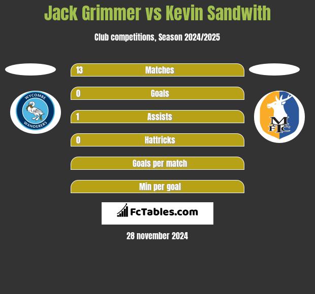 Jack Grimmer vs Kevin Sandwith h2h player stats