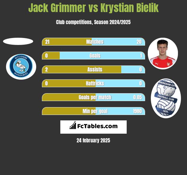 Jack Grimmer vs Krystian Bielik h2h player stats