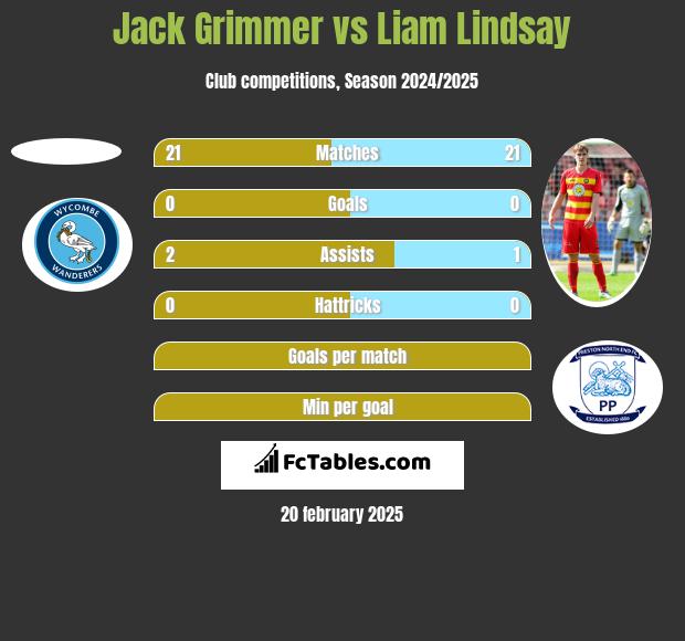 Jack Grimmer vs Liam Lindsay h2h player stats