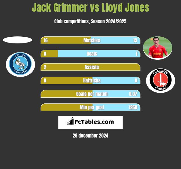 Jack Grimmer vs Lloyd Jones h2h player stats