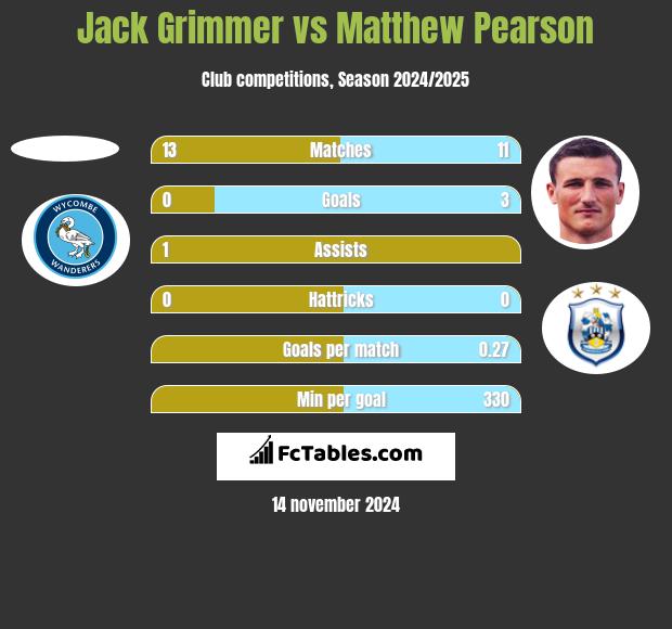 Jack Grimmer vs Matthew Pearson h2h player stats