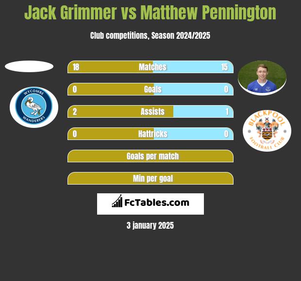 Jack Grimmer vs Matthew Pennington h2h player stats