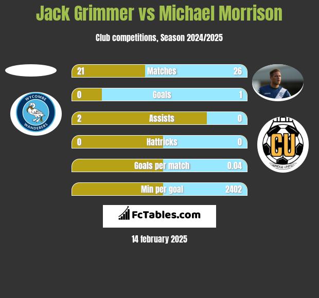 Jack Grimmer vs Michael Morrison h2h player stats